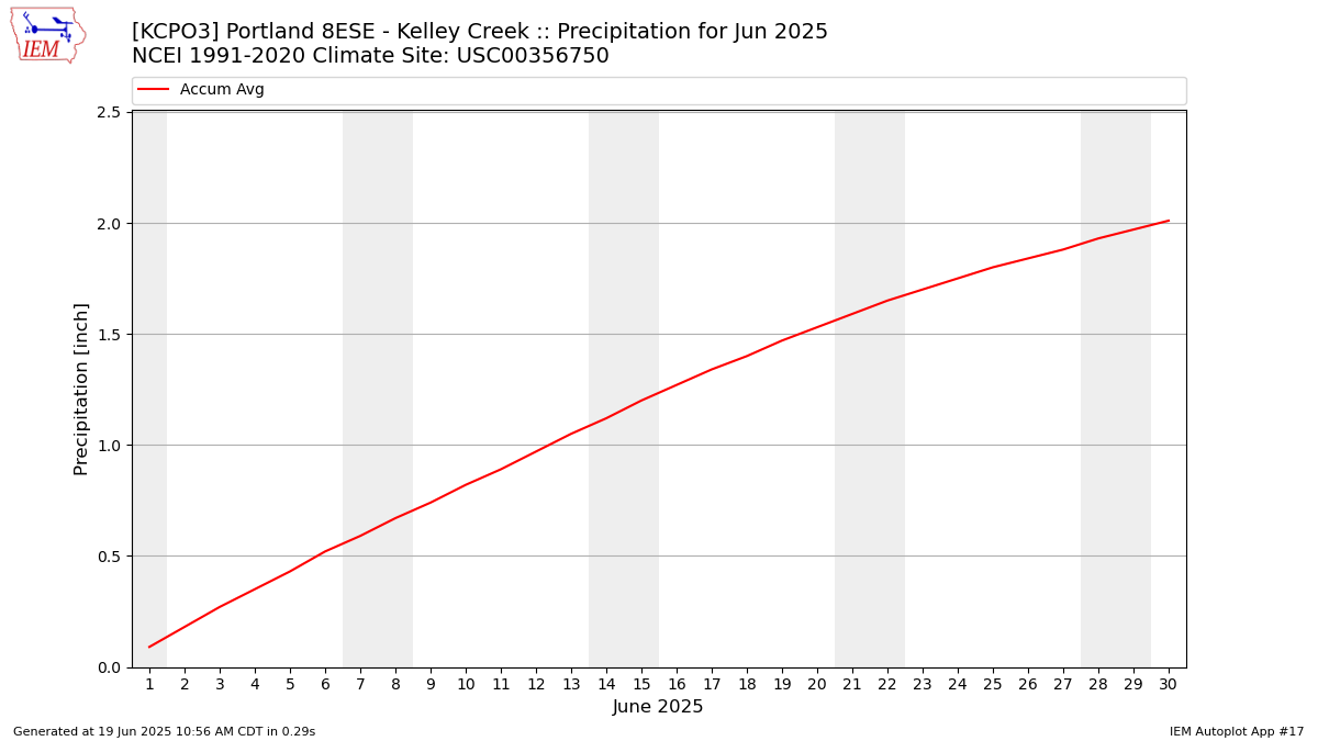 Monthly Plot