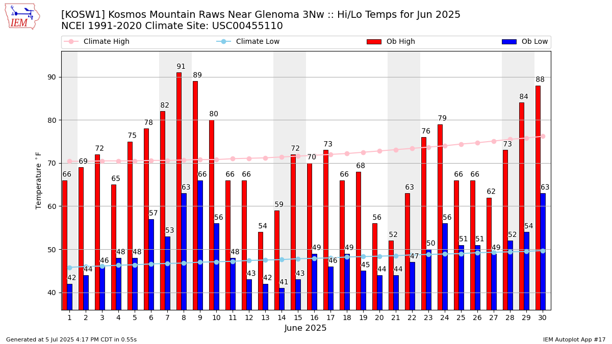 Monthly Plot