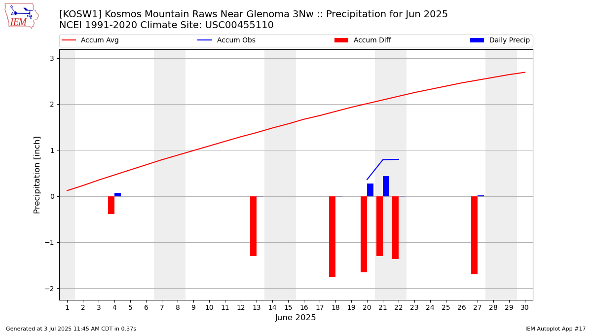 Monthly Plot