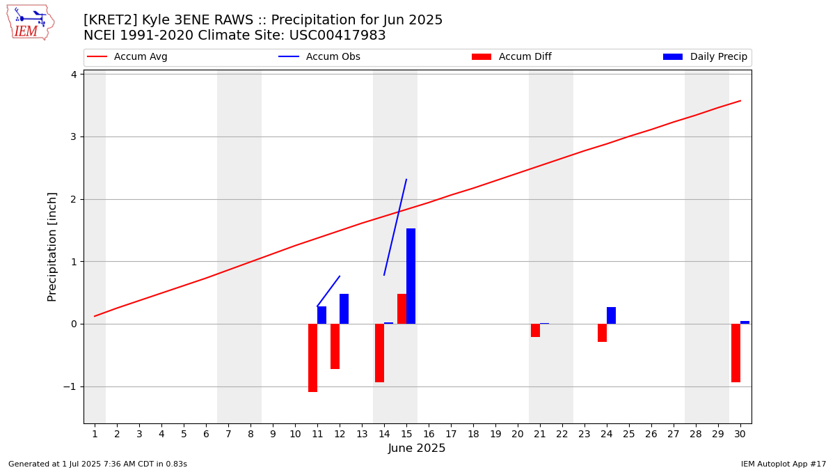 Monthly Plot