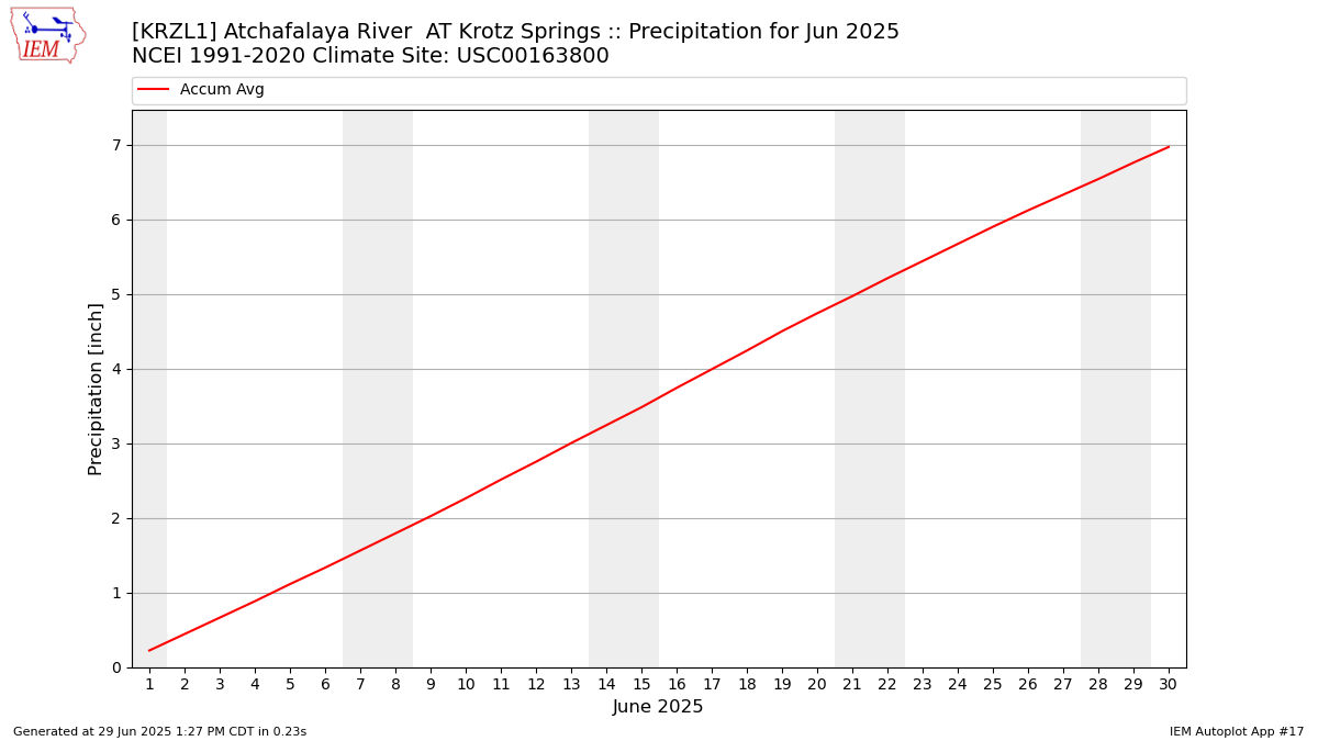 Monthly Plot