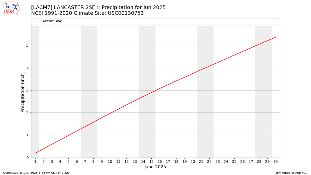 Monthly Plot