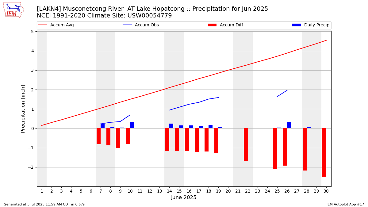 Monthly Plot