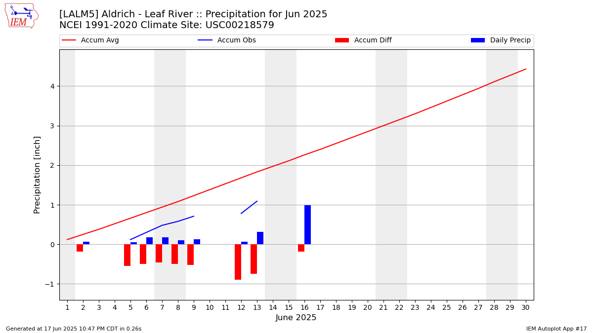 Monthly Plot