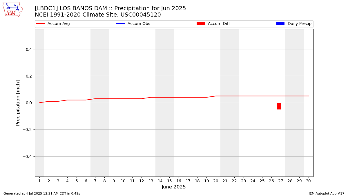 Monthly Plot