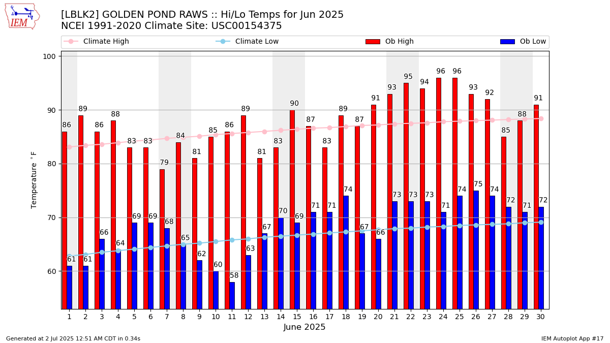 Monthly Plot