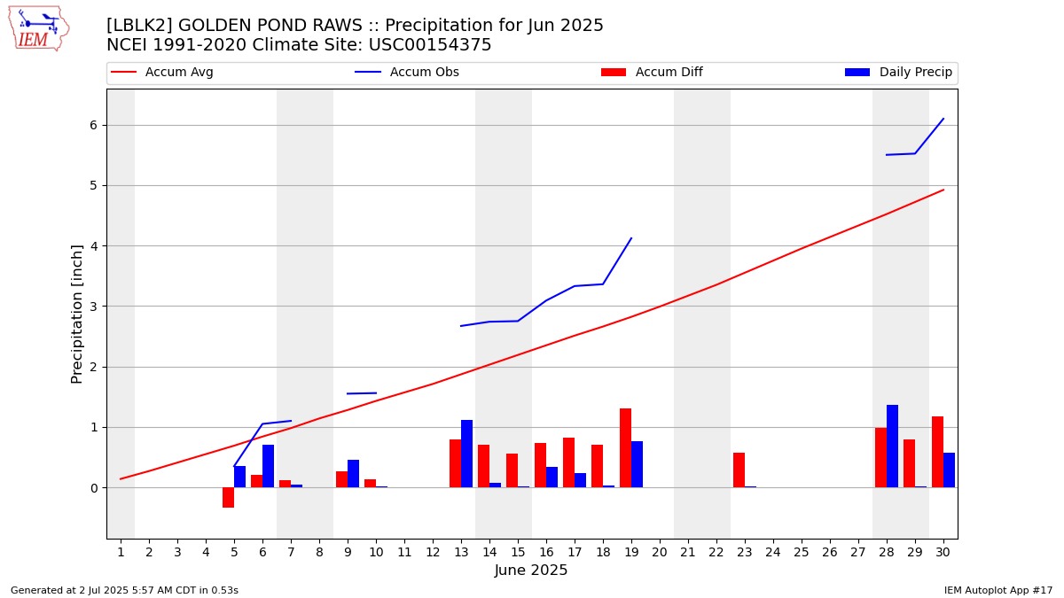 Monthly Plot