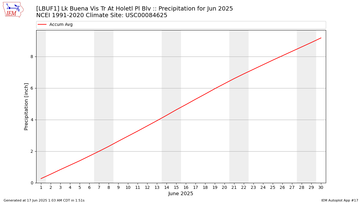 Monthly Plot