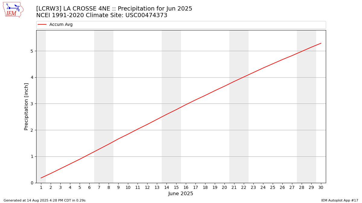Monthly Plot
