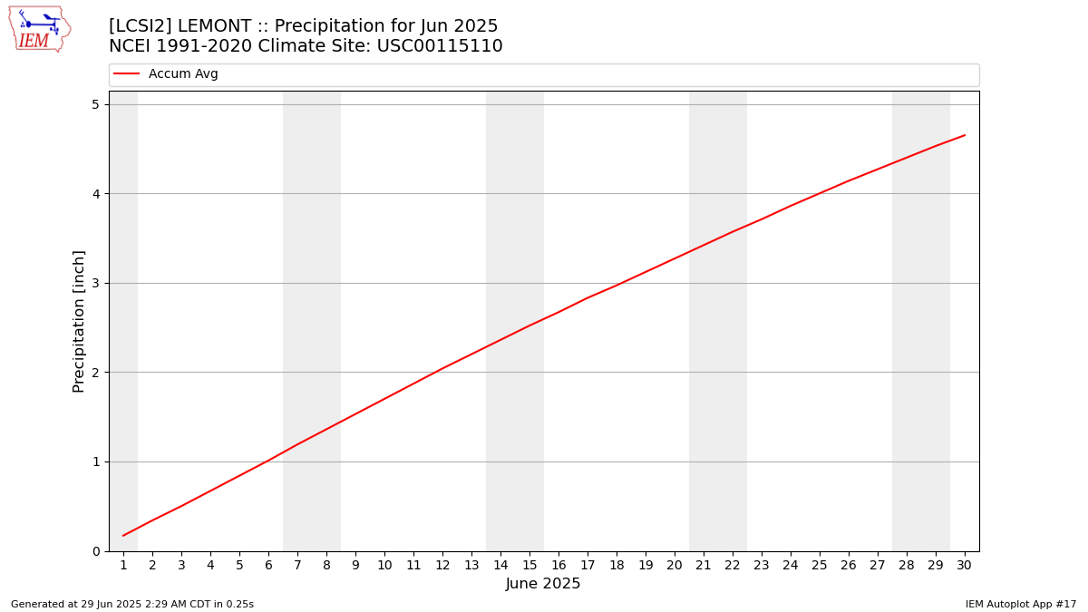 Monthly Plot