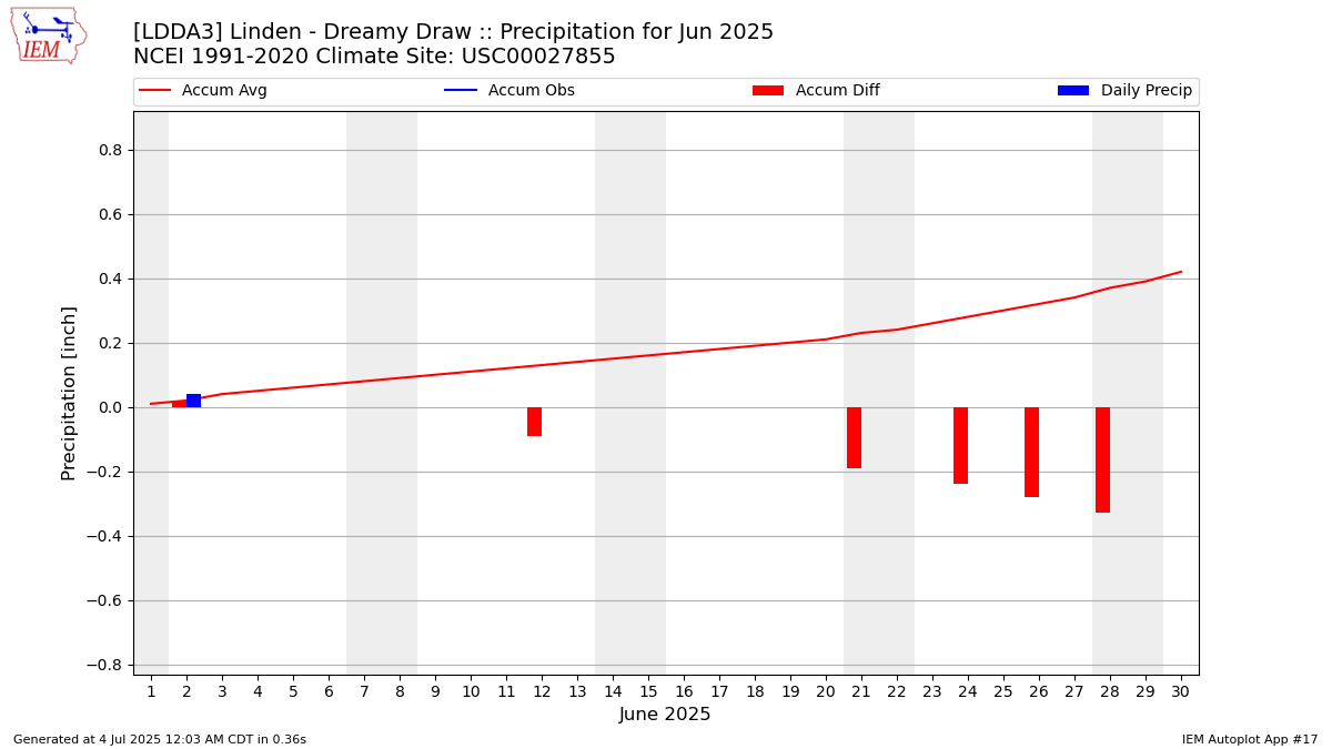 Monthly Plot