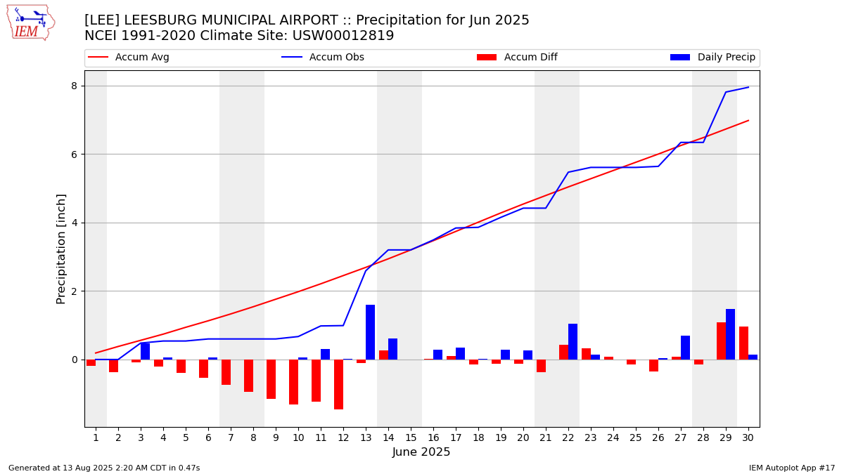Monthly Plot