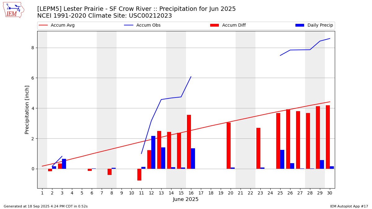 Monthly Plot