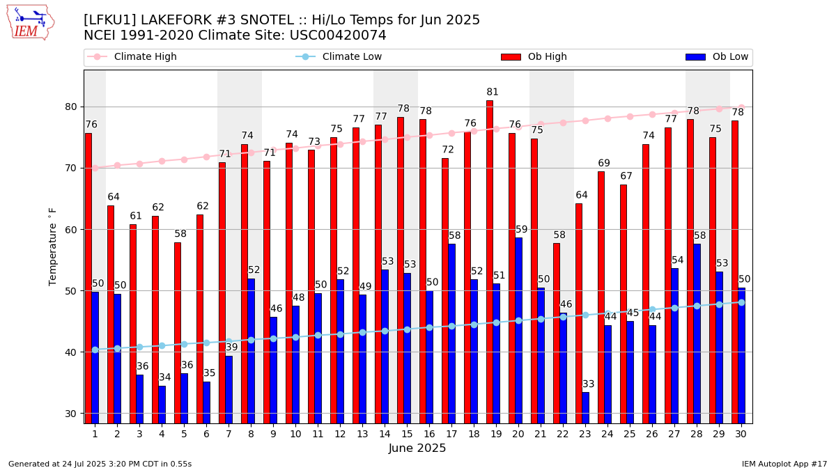 Monthly Plot