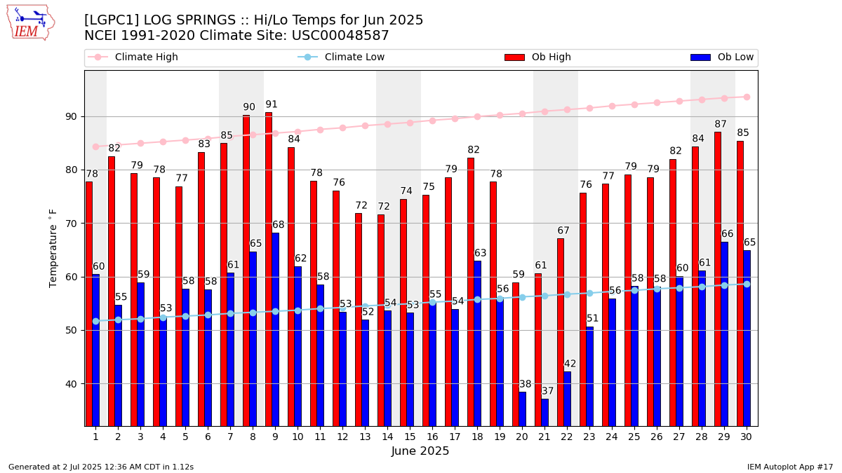 Monthly Plot