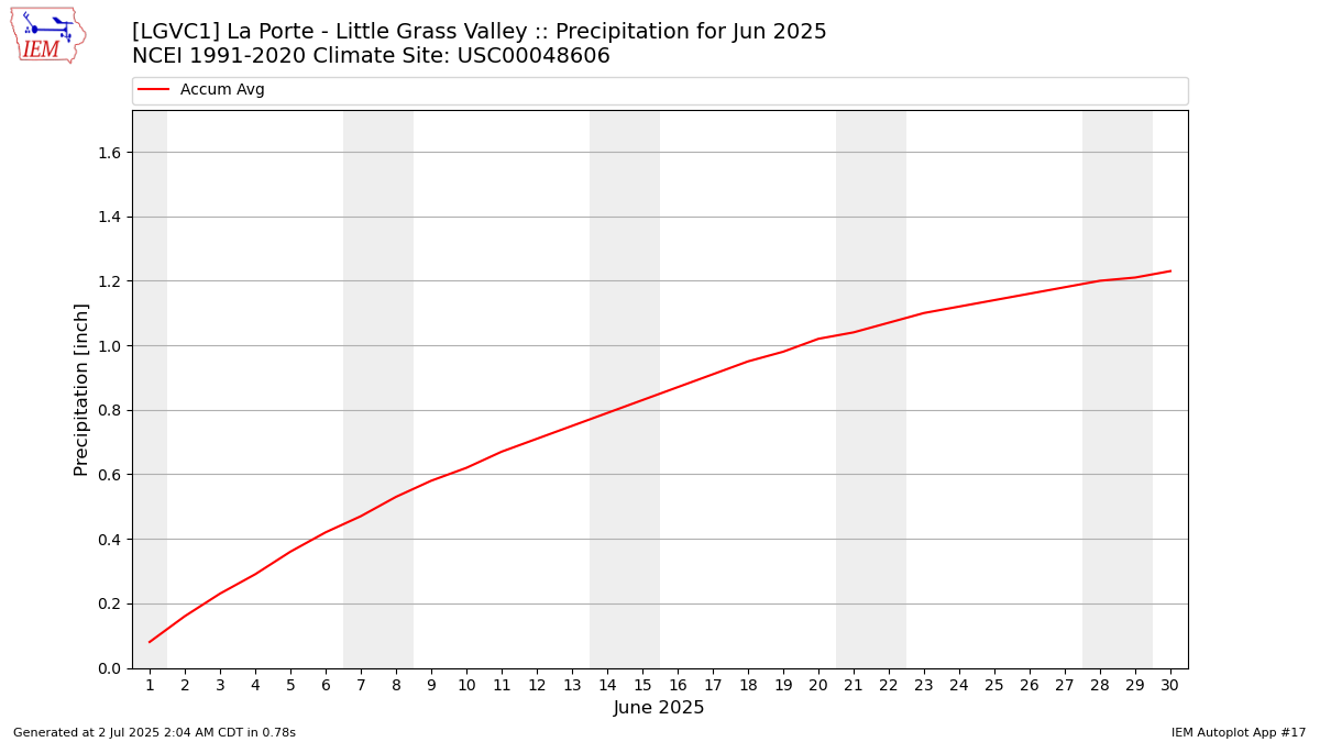 Monthly Plot
