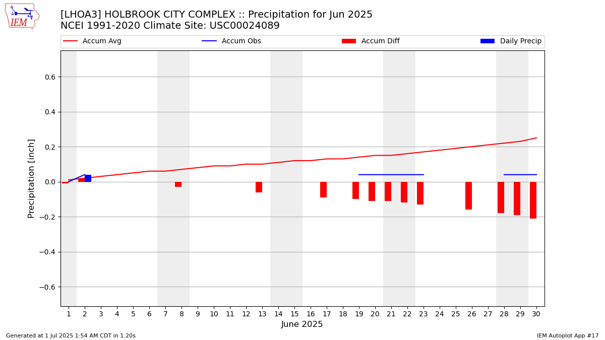 Monthly Plot
