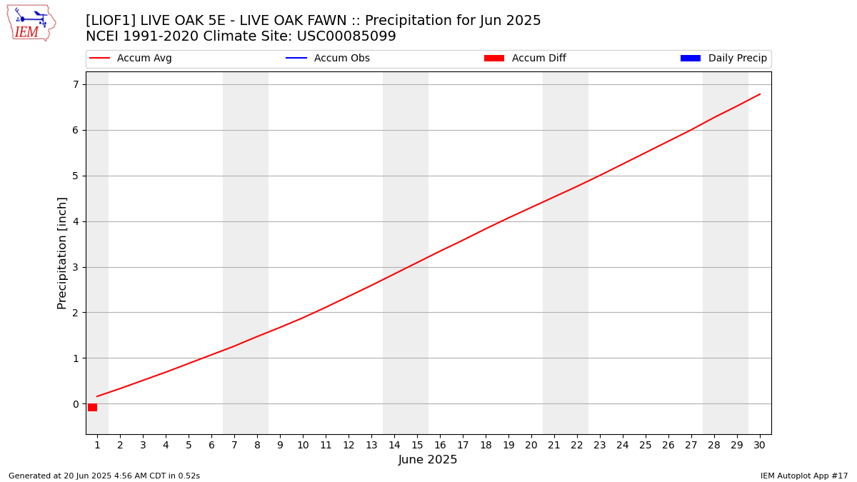 Monthly Plot