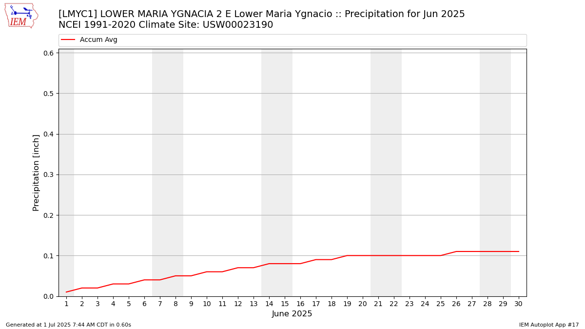 Monthly Plot