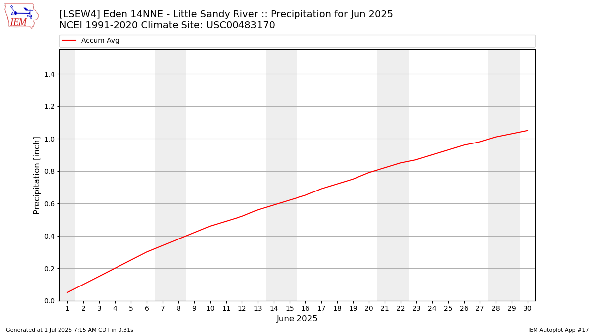 Monthly Plot