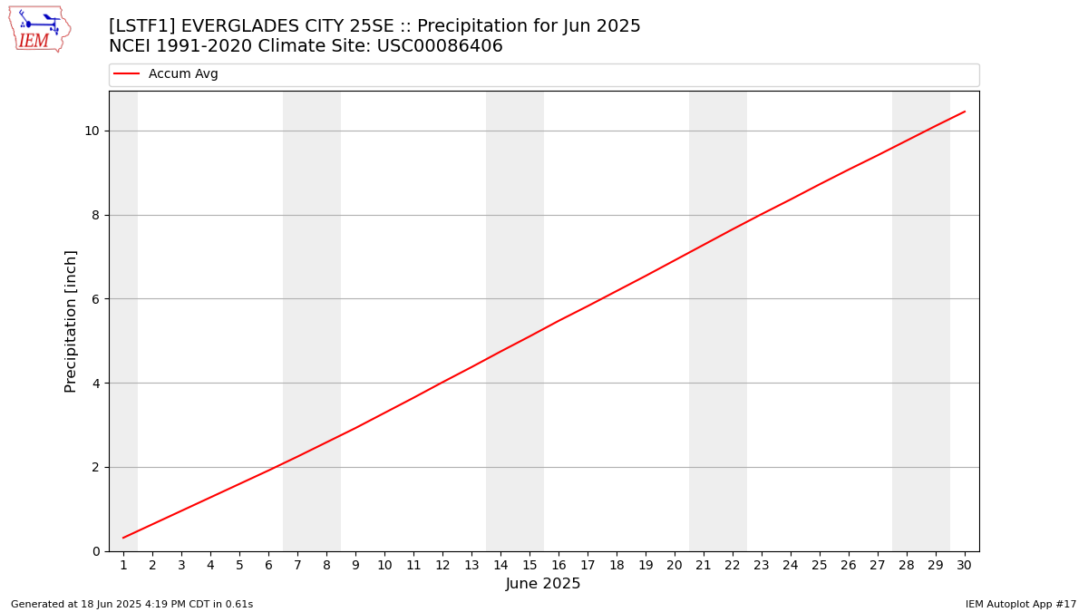 Monthly Plot