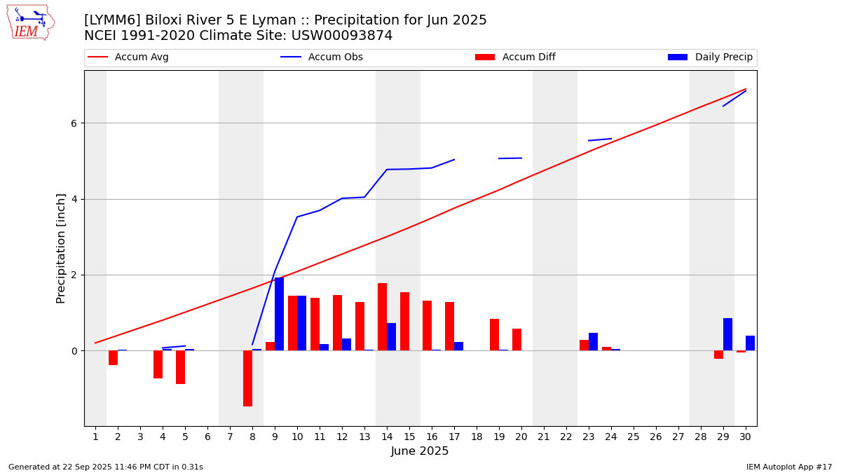 Monthly Plot