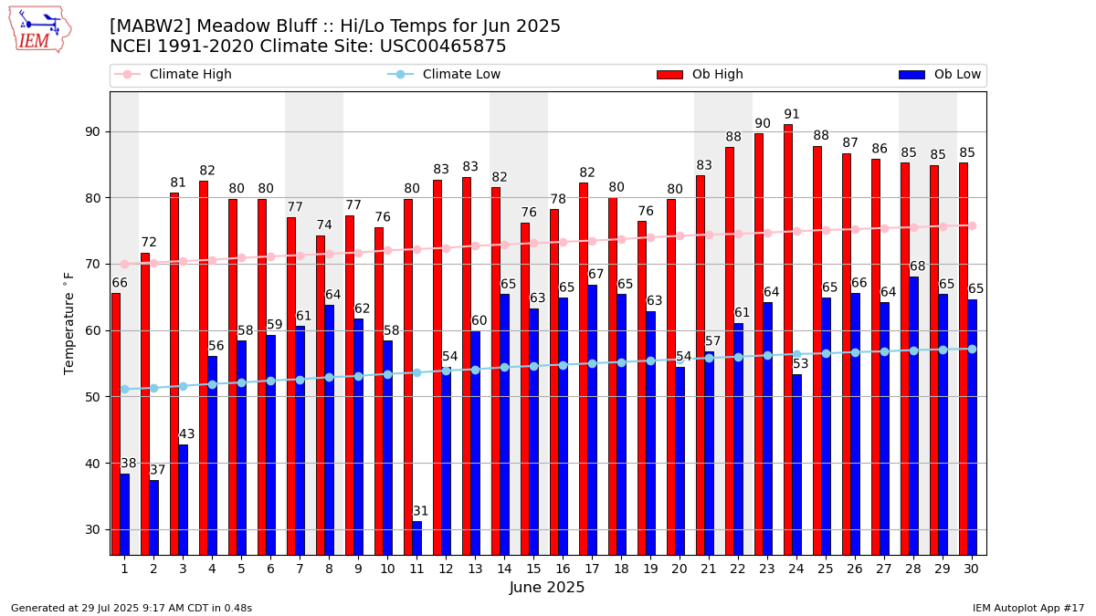 Monthly Plot