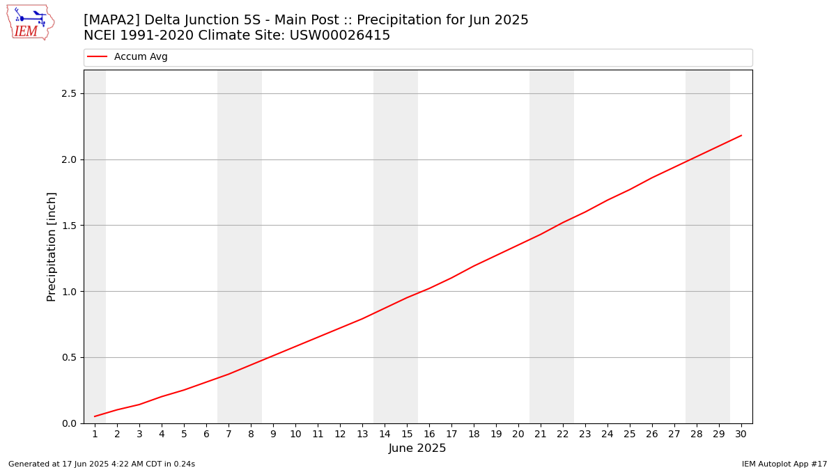 Monthly Plot