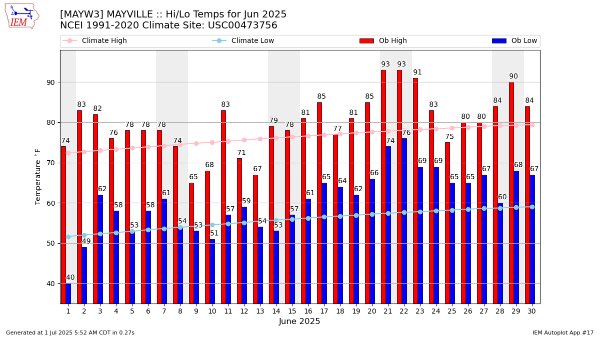 Monthly Plot