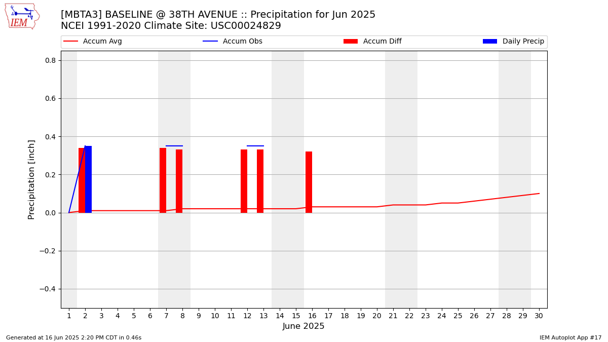 Monthly Plot