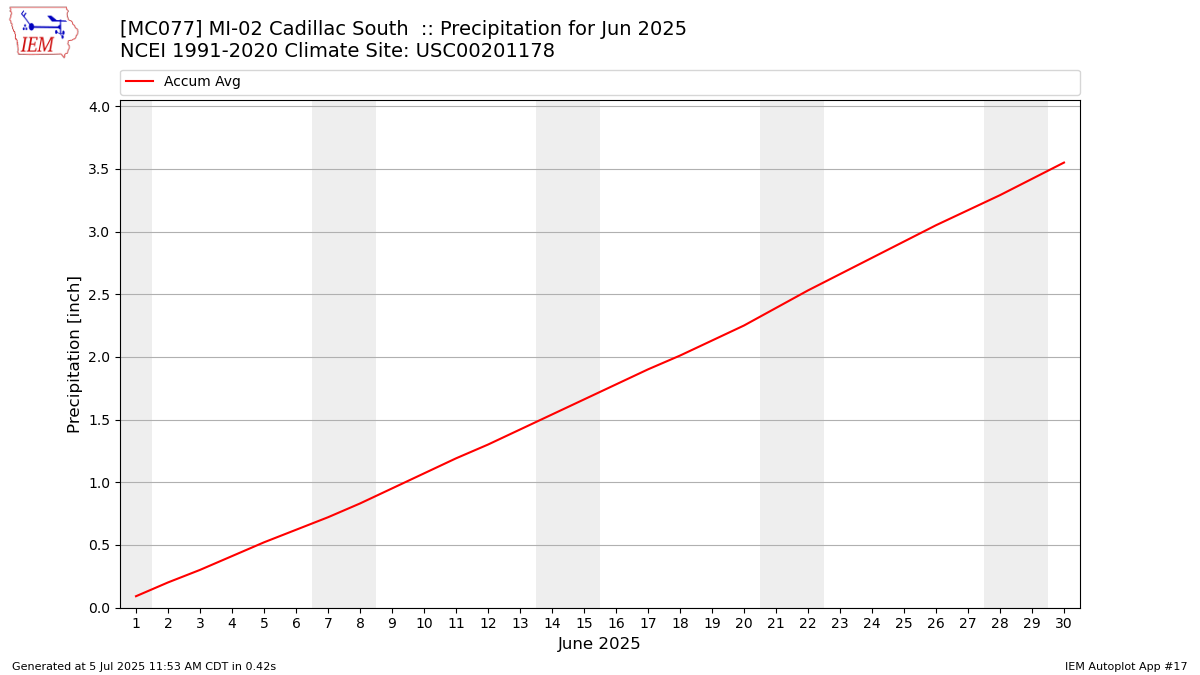 Monthly Plot