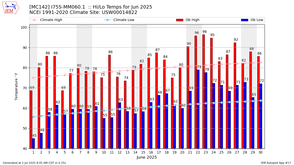 Monthly Plot