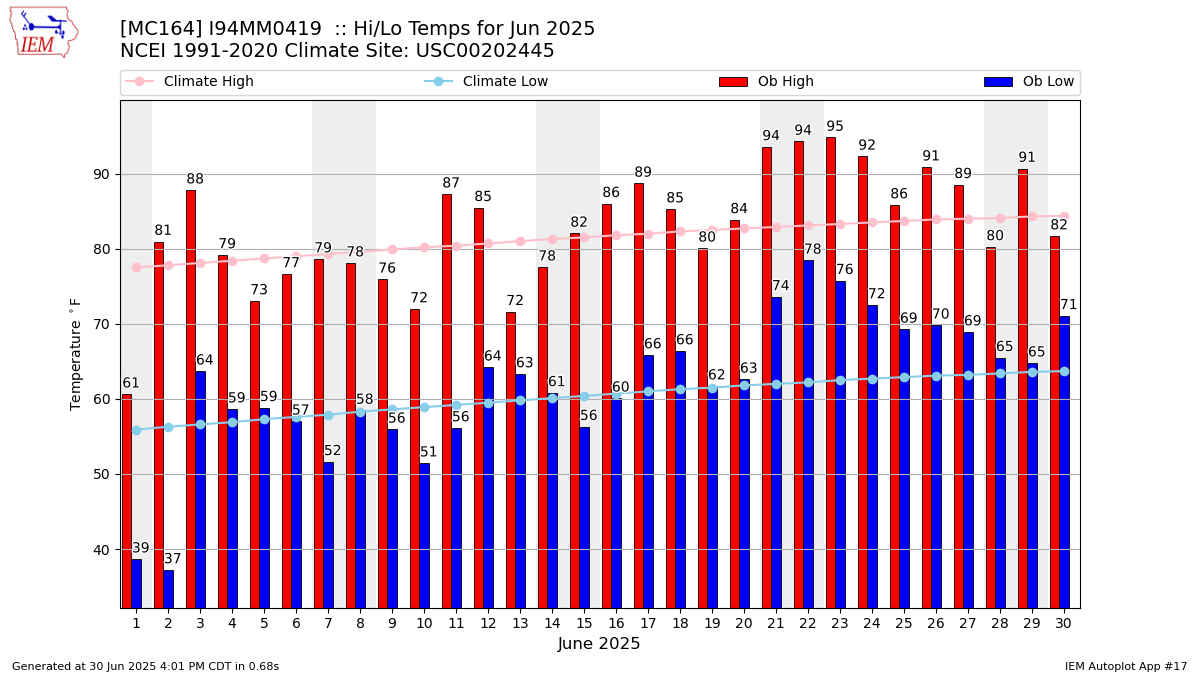 Monthly Plot
