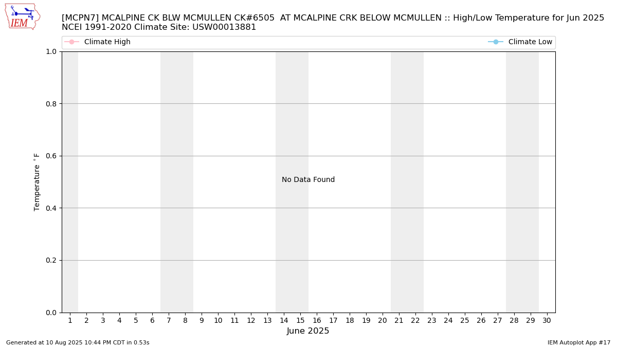 Monthly Plot