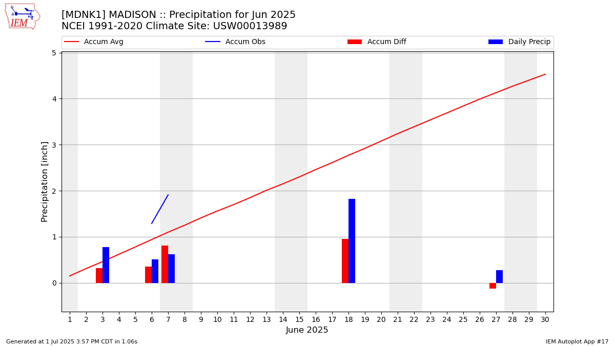 Monthly Plot