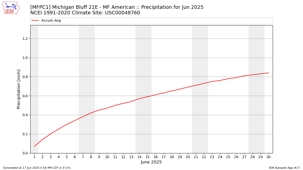 Monthly Plot