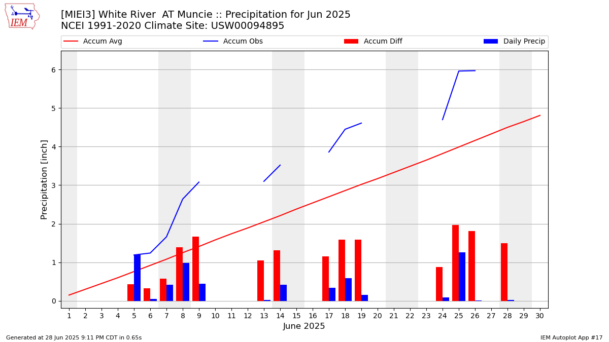 Monthly Plot