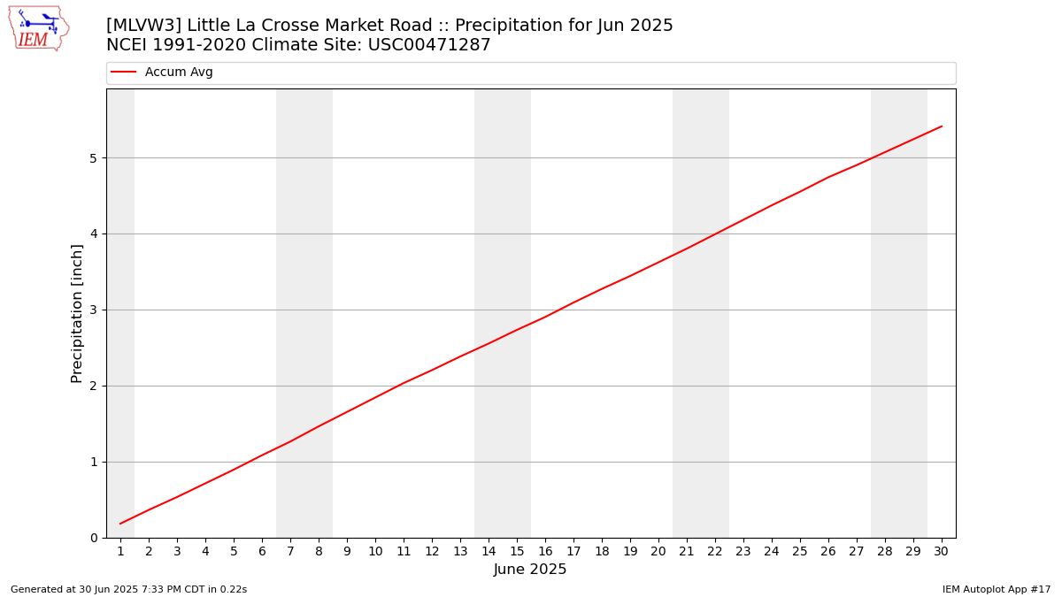 Monthly Plot