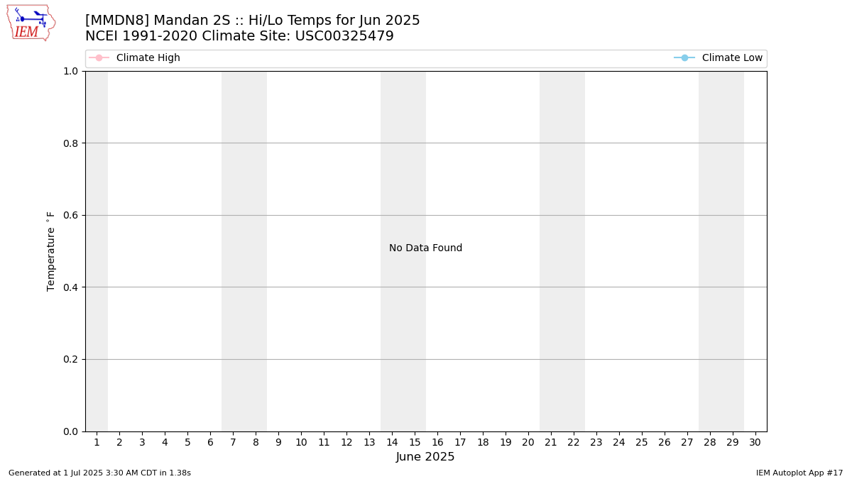 Monthly Plot