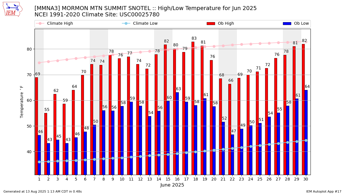 Monthly Plot