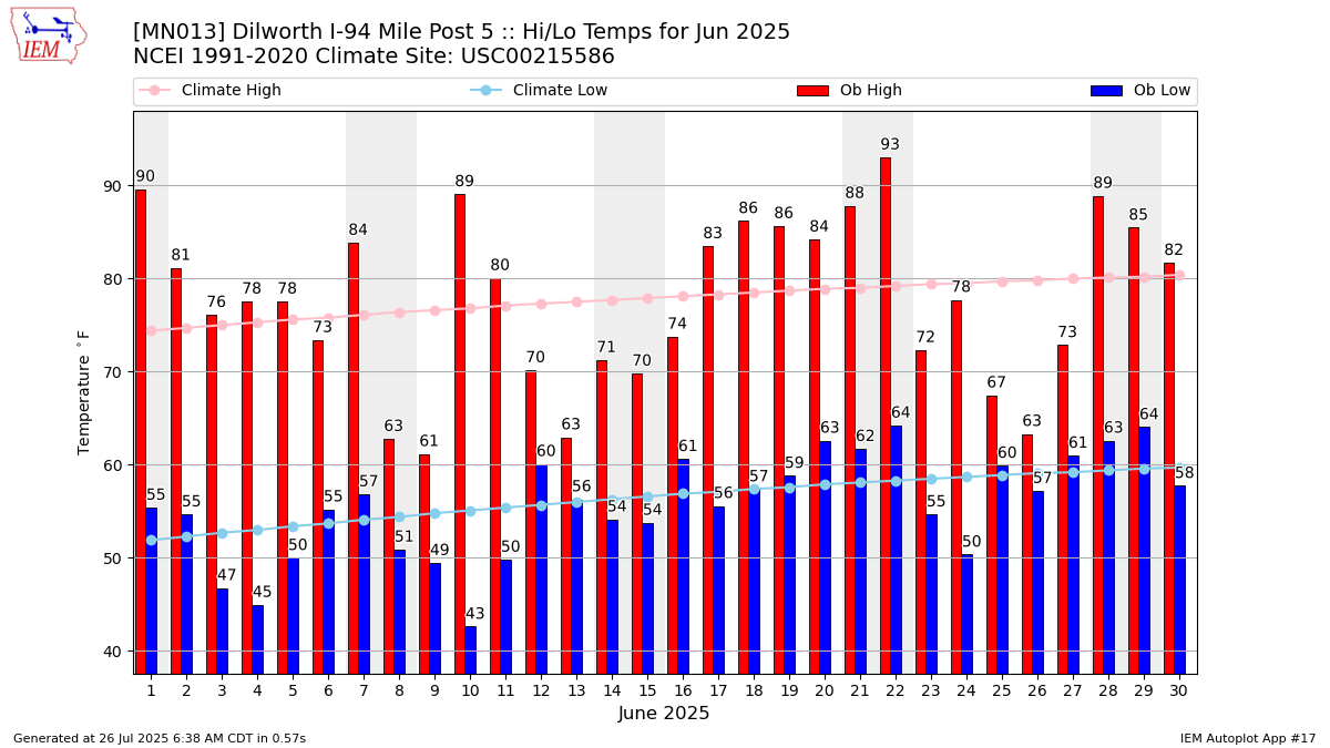 Monthly Plot