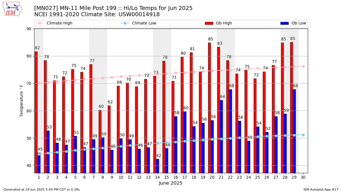 Monthly Plot