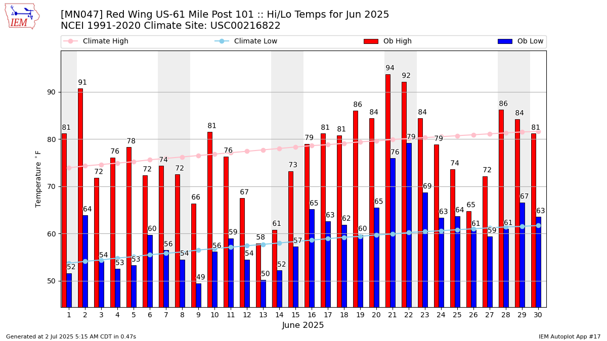 Monthly Plot