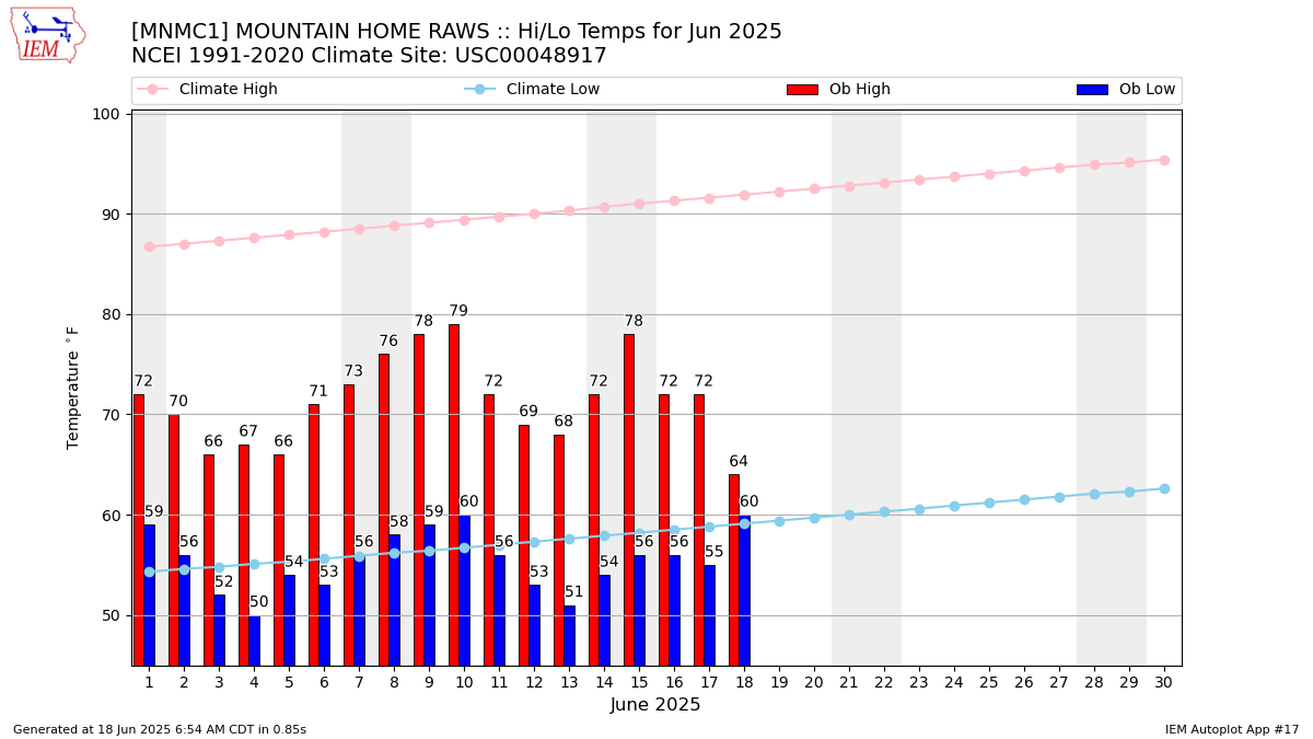 Monthly Plot