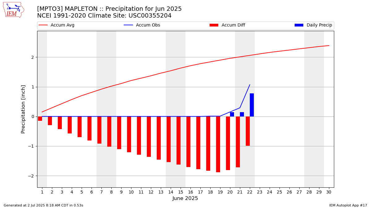 Monthly Plot