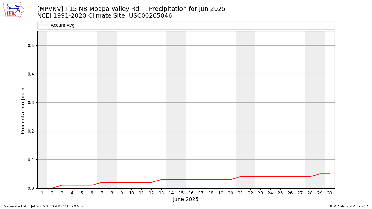 Monthly Plot