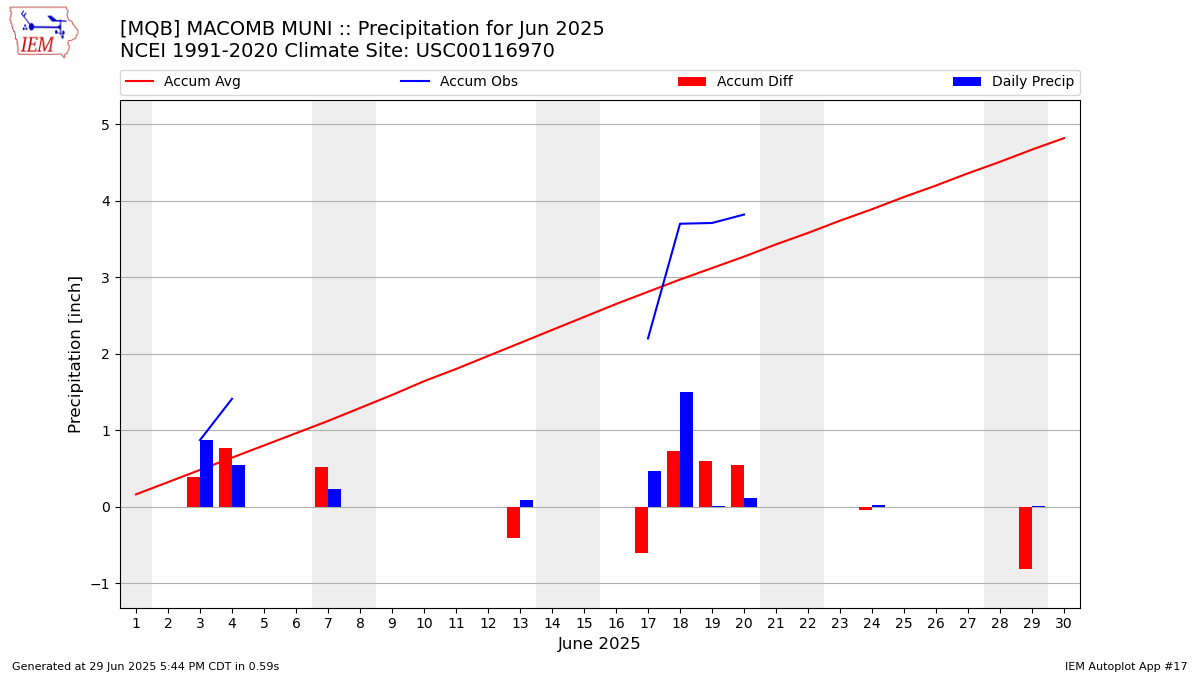 Monthly Plot