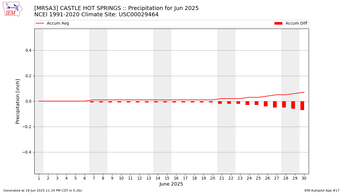Monthly Plot