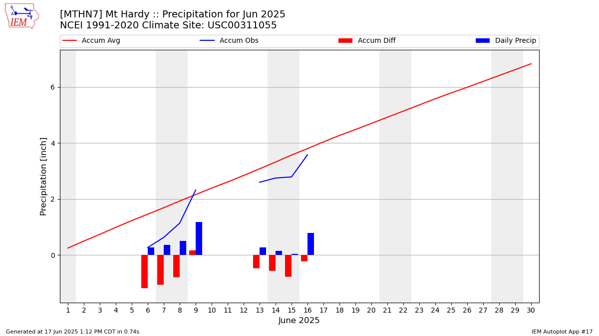 Monthly Plot