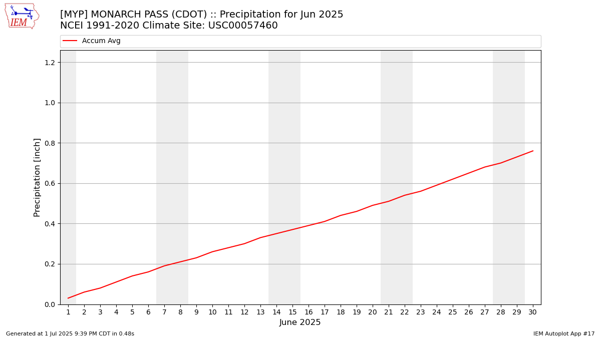 Monthly Plot
